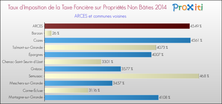 Taux d'imposition de la taxe foncière sur les immeubles et terrains non batis 2014 pour ARCES et les communes proches Comparaison des taux d'imposition de la taxe foncière sur les immeubles et terrains non batis 2014 pour ARCES et les communes voisines