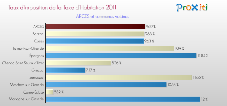 Taux d'imposition de la taxe d'habitation 2011 pour ARCES et les communes proches Comparaison des taux d'imposition de la taxe d'habitation 2011 pour ARCES et les communes voisines