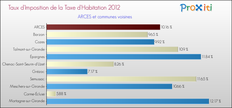Taux d'imposition de la taxe d'habitation 2012 pour ARCES et les communes proches Comparaison des taux d'imposition de la taxe d'habitation 2012 pour ARCES et les communes voisines