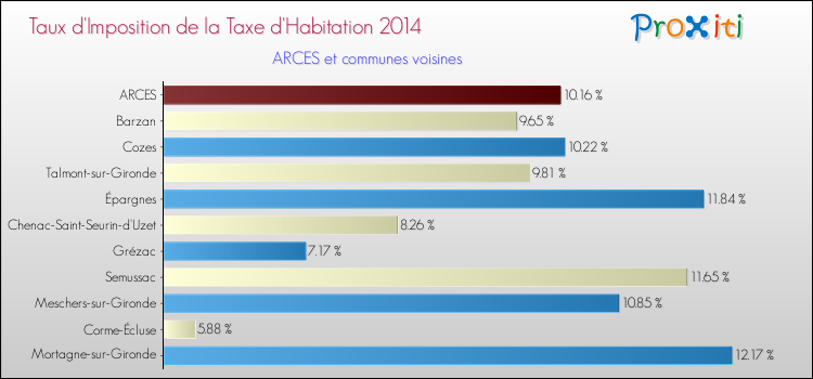 Taux d'imposition de la taxe d'habitation 2014 pour ARCES et les communes proches Comparaison des taux d'imposition de la taxe d'habitation 2014 pour ARCES et les communes voisines