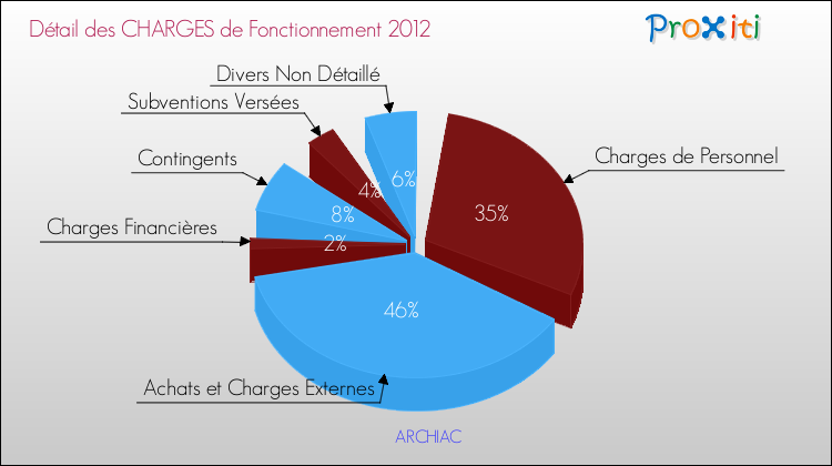 Décomposition des Charges de Fonctionnement 2012 de la commune de ARCHIAC Charges de Fonctionnement 2012 pour la commune de ARCHIAC