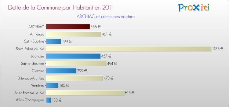 Dette par habitant de la commune en 2011 pour ARCHIAC et les communes proches Comparaison de la dette par habitant de la commune en 2011 pour ARCHIAC et les communes voisines