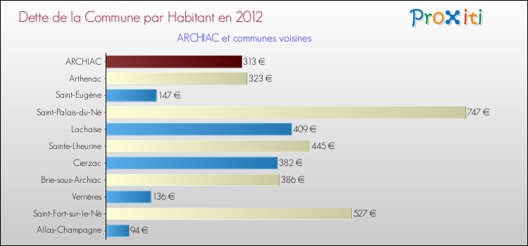 Dette par habitant de la commune en 2012 pour ARCHIAC et les communes proches Comparaison de la dette par habitant de la commune en 2012 pour ARCHIAC et les communes voisines