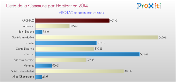 Dette par habitant de la commune en 2014 pour ARCHIAC et les communes proches Comparaison de la dette par habitant de la commune en 2014 pour ARCHIAC et les communes voisines