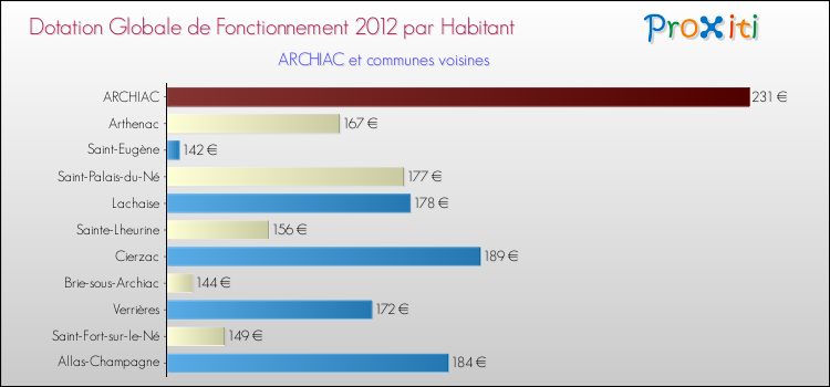 Montant des dotations globales de fonctionnement DGF par Habitant pour ARCHIAC et les communes proches Comparaison des des dotations globales de fonctionnement DGF par habitant pour ARCHIAC et les communes voisines