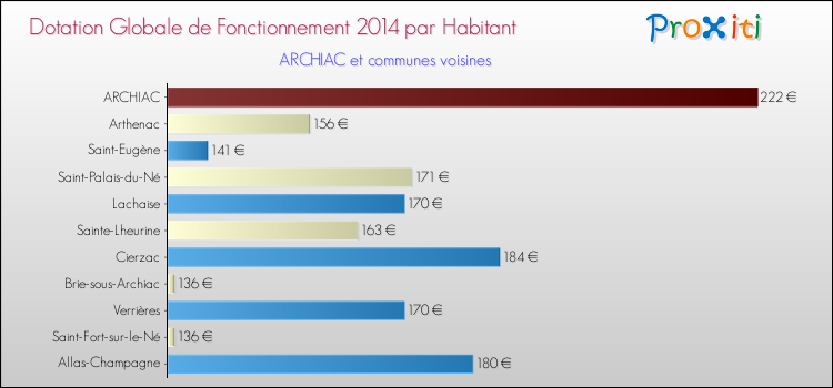 Montant des dotations globales de fonctionnement DGF par Habitant pour ARCHIAC et les communes proches en 2014. Comparaison des des dotations globales de fonctionnement DGF par habitant pour ARCHIAC et les communes voisines en 2014.