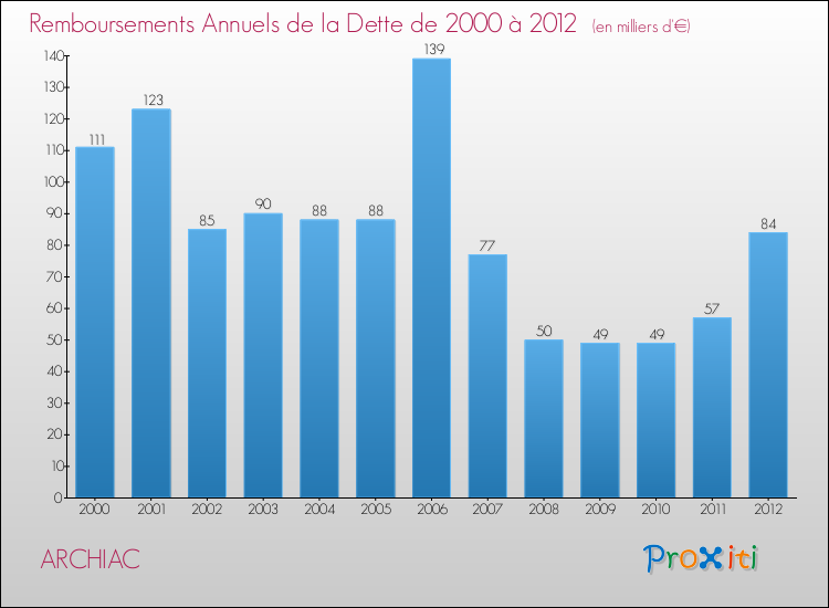 Evolution de l'annuité de la dette pour la commune de ARCHIAC de 2000 à 2012 Annuités de la dette pour ARCHIAC de 2000 à 2012
