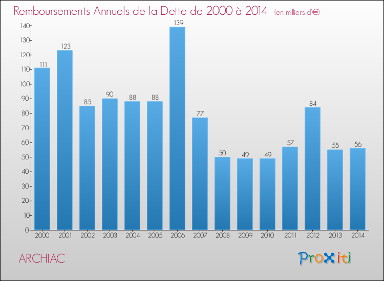 Evolution de l'annuité de la dette pour la commune de ARCHIAC de 2000 à 2014 Annuités de la dette pour ARCHIAC de 2000 à 2014