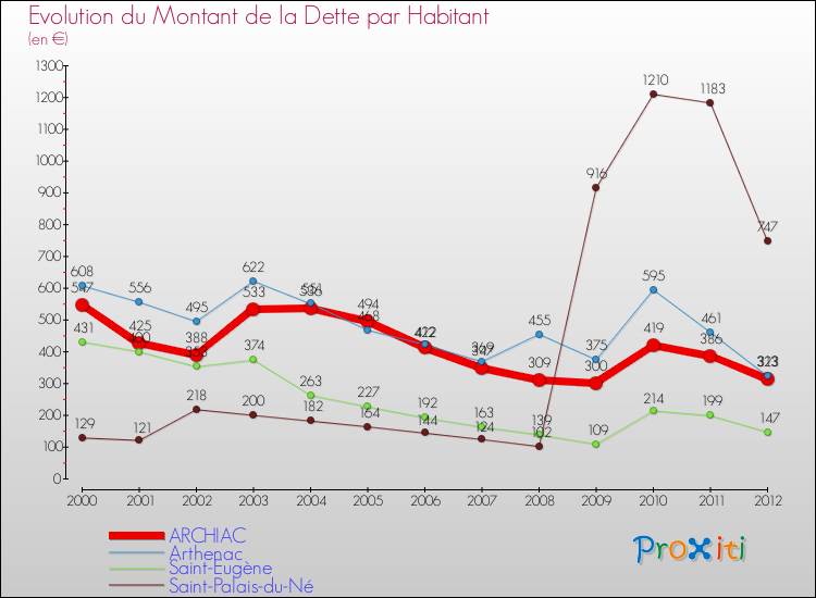 Evolution de la dette par habitant pour la commune de ARCHIAC et les communes proches de 2000 à 2012 Comparaison de la dette par habitant pour ARCHIAC et les communes voisines de 2000 à 2012