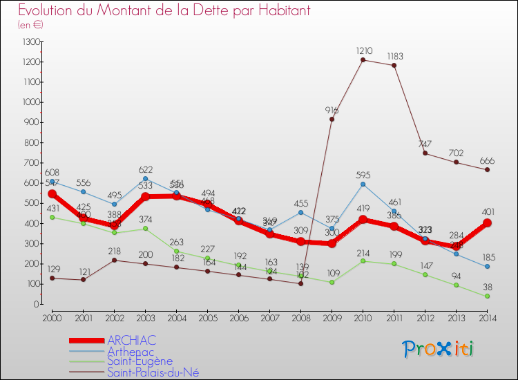 Evolution de la dette par habitant pour la commune de ARCHIAC et les communes proches de 2000 à 2014 Comparaison de la dette par habitant pour ARCHIAC et les communes voisines de 2000 à 2014