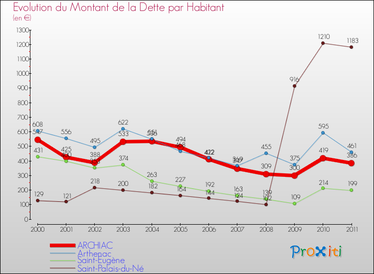 Evolution de la dette par habitant pour la commune de ARCHIAC et les communes proches Comparaison de la dette par habitant pour ARCHIAC et les communes voisines