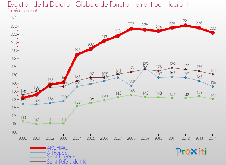 Evolution et montant de la dotation globale de fonctionnement par Habitant pour ARCHIAC et les communes proches de 2000 à 2014. Comparaison des dotations globales de fonctionnement par habitant pour ARCHIAC et les communes voisines de 2000 à 2014.