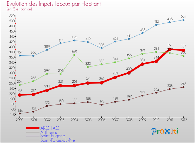 Evolution et montant des impôts locaux par Habitant pour ARCHIAC et les communes proches Comparaison des impôts locaux par habitant pour ARCHIAC et les communes voisines