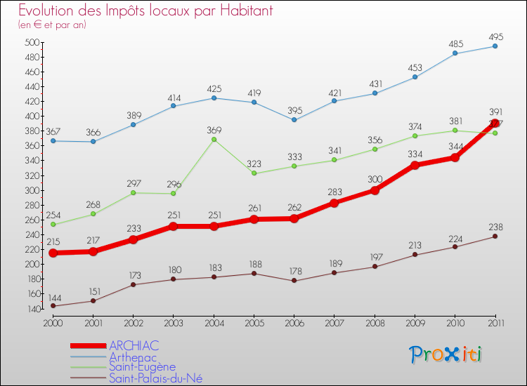 Evolution et montant des impôts locaux par Habitant pour ARCHIAC et les communes proches Comparaison des impôts locaux par habitant pour ARCHIAC et les communes voisines