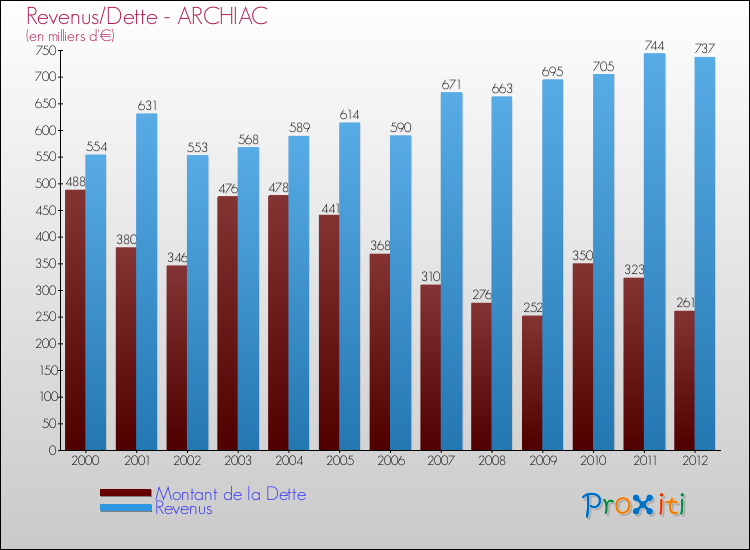 Evolution comparée de la dette et des revenus pour la commune de ARCHIAC de 2000 à 2012 Comparaison de la dette et des revenus pour ARCHIAC de 2000 à 2012