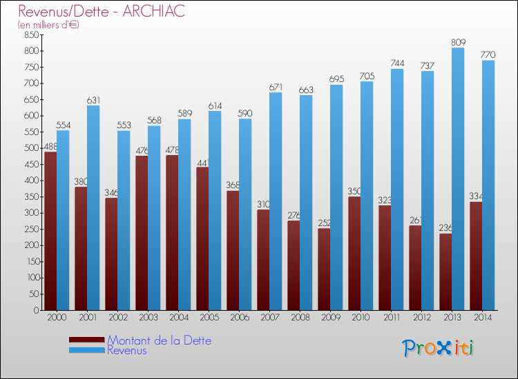 Evolution comparée de la dette et des revenus pour la commune de ARCHIAC de 2000 à 2014 Comparaison de la dette et des revenus pour ARCHIAC de 2000 à 2014