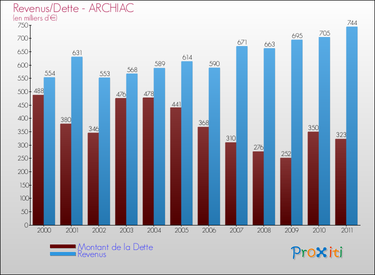 Evolution comparée de la dette et des revenus pour la commune de ARCHIAC de 2000 à 2011 Comparaison de la dette et des revenus pour ARCHIAC de 2000 à 2011