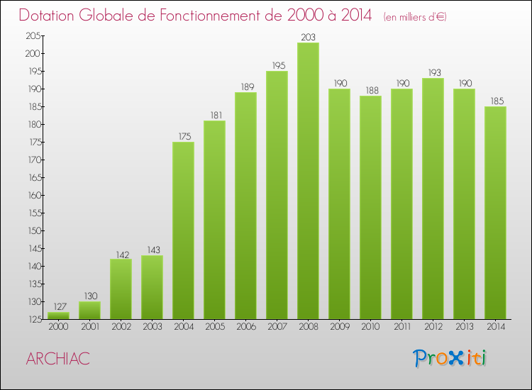 Evolution du montant de la Dotation Globale de Fonctionnement pour la commune de ARCHIAC de 2000 à 2014 Evolution du montant de la Dotation Globale de Fonctionnement pour ARCHIAC de 2000 à 2014