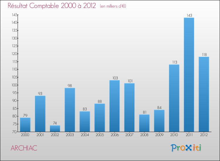 Evolution du résultat comptable pour la commune de ARCHIAC de 2000 à 2012 Evolution du résultat comptable pour ARCHIAC de 2000 à 2012
