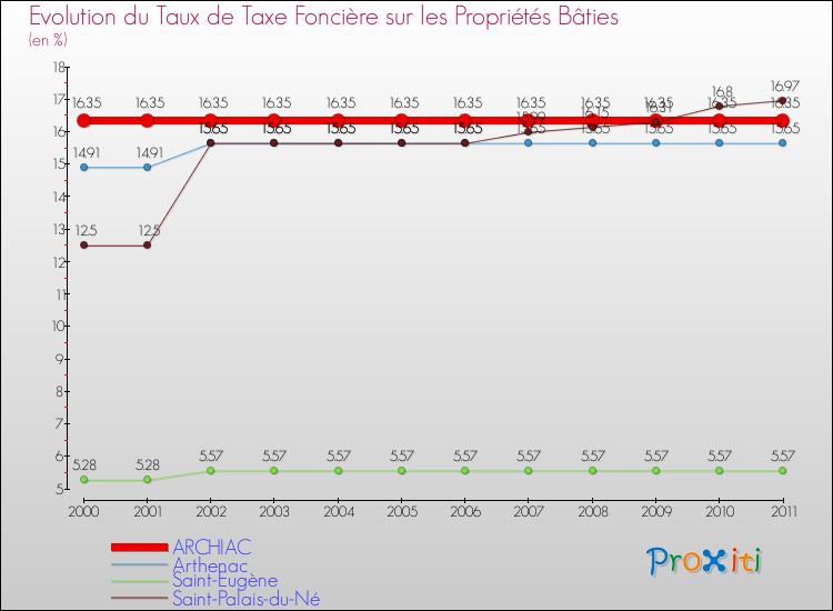 Evolution du taux de la taxe foncière sur le bati pour ARCHIAC et les communes proches Comparaison des taux de taxe foncière sur le bati pour ARCHIAC et les communes voisines