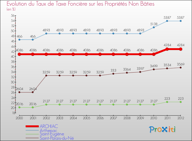 Evolution du taux de la taxe foncière sur les immeubles et terrains non batis pour ARCHIAC et les communes proches de 2000 à 2012 Comparaison des taux de la taxe foncière sur les immeubles et terrains non batis pour ARCHIAC et les communes voisines de 2000 à 2012