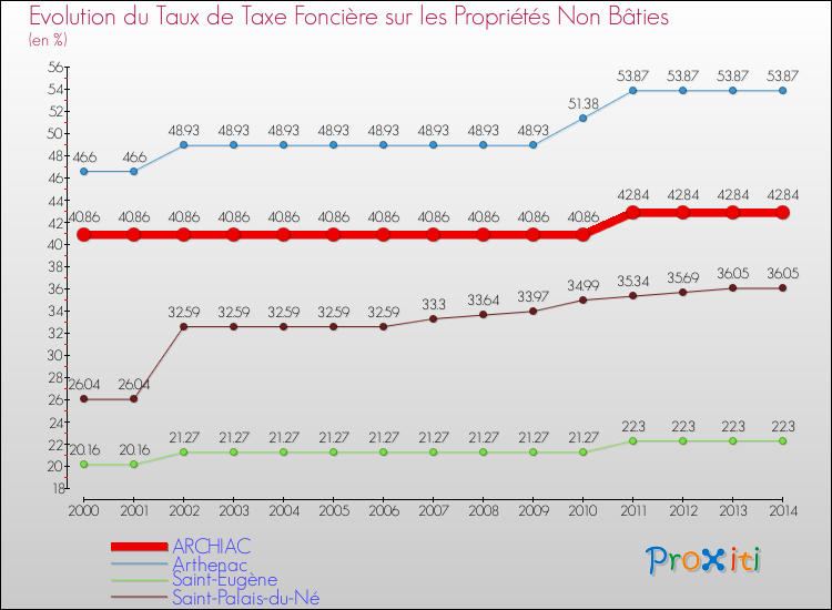 Evolution du taux de la taxe foncière sur les immeubles et terrains non batis pour ARCHIAC et les communes proches de 2000 à 2014 Comparaison des taux de la taxe foncière sur les immeubles et terrains non batis pour ARCHIAC et les communes voisines de 2000 à 2014