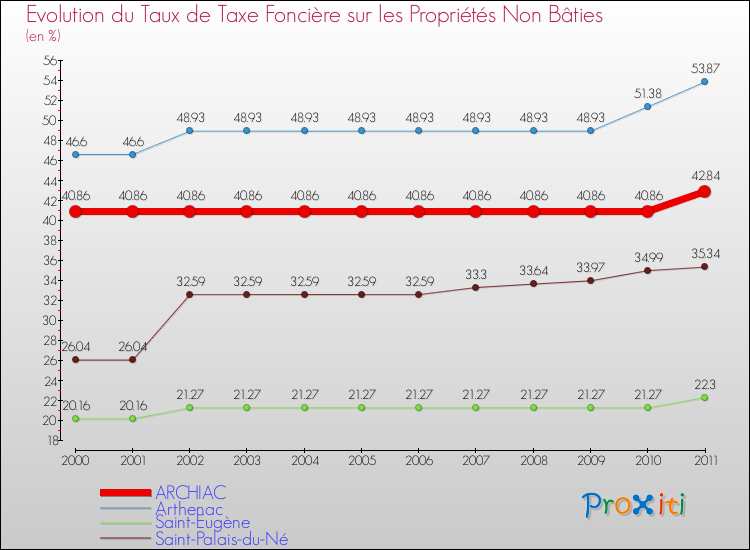 Evolution du taux de la taxe foncière sur les immeubles et terrains non batis pour ARCHIAC et les communes proches Comparaison des taux de la taxe foncière sur les immeubles et terrains non batis pour ARCHIAC et les communes voisines
