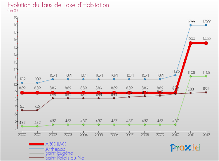 Evolution du taux de la taxe d'habitation pour ARCHIAC et les communes proches Comparaison des taux de la taxe d'habitation pour ARCHIAC et les communes voisines