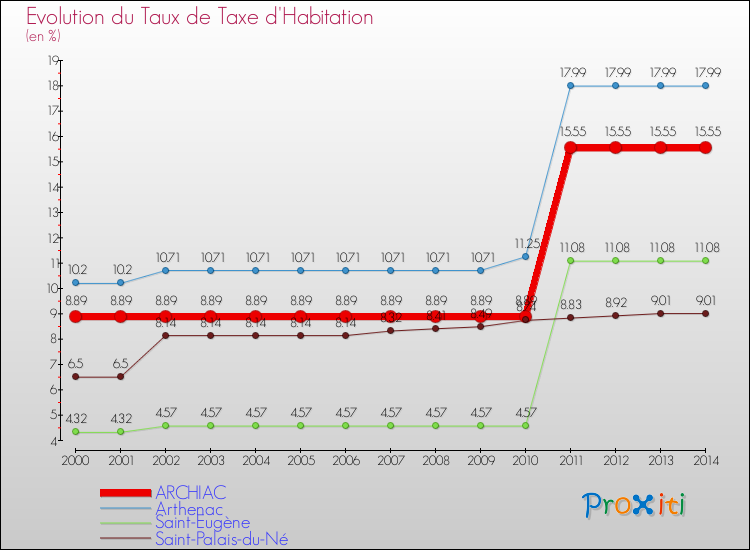 Evolution du taux de la taxe d'habitation pour ARCHIAC et les communes proches de 2000 à 2014 Comparaison des taux de la taxe d'habitation pour ARCHIAC et les communes voisines de 2000 à 2014
