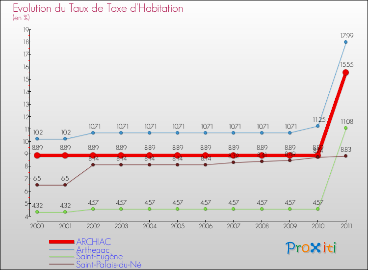 Evolution du taux de la taxe d'habitation pour ARCHIAC et les communes proches Comparaison des taux de la taxe d'habitation pour ARCHIAC et les communes voisines