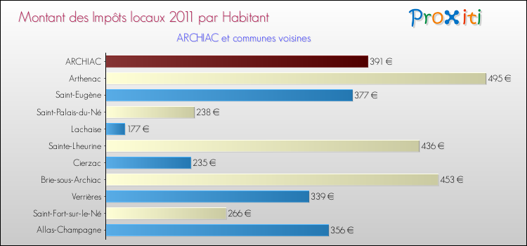 Montant des impôts locaux par Habitant pour ARCHIAC et les communes proches Comparaison des impôts locaux par habitant pour ARCHIAC et les communes voisines