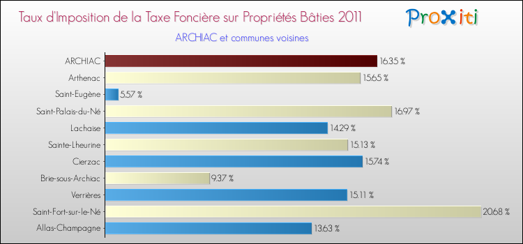 Taux d'imposition de la taxe foncière sur le bati 2011 pour ARCHIAC et les communes proches Comparaison des taux d'imposition de la taxe foncière sur le bati 2011 pour ARCHIAC et les communes voisines