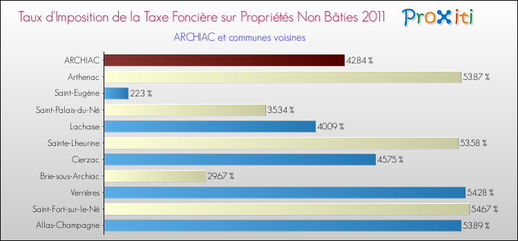 Taux d'imposition de la taxe foncière sur les immeubles et terrains non batis 2011 pour ARCHIAC et les communes proches Comparaison des taux d'imposition de la taxe foncière sur les immeubles et terrains non batis 2011 pour ARCHIAC et les communes voisines