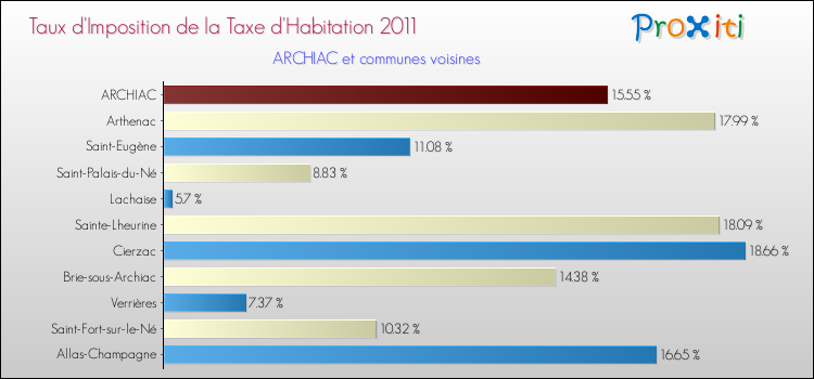 Taux d'imposition de la taxe d'habitation 2011 pour ARCHIAC et les communes proches Comparaison des taux d'imposition de la taxe d'habitation 2011 pour ARCHIAC et les communes voisines