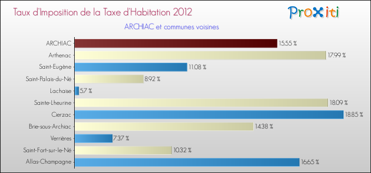 Taux d'imposition de la taxe d'habitation 2012 pour ARCHIAC et les communes proches Comparaison des taux d'imposition de la taxe d'habitation 2012 pour ARCHIAC et les communes voisines