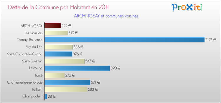 Dette par habitant de la commune en 2011 pour ARCHINGEAY et les communes proches Comparaison de la dette par habitant de la commune en 2011 pour ARCHINGEAY et les communes voisines