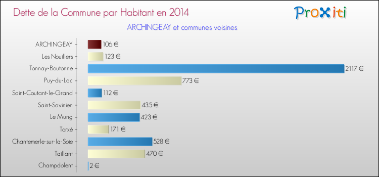 Dette par habitant de la commune en 2014 pour ARCHINGEAY et les communes proches Comparaison de la dette par habitant de la commune en 2014 pour ARCHINGEAY et les communes voisines