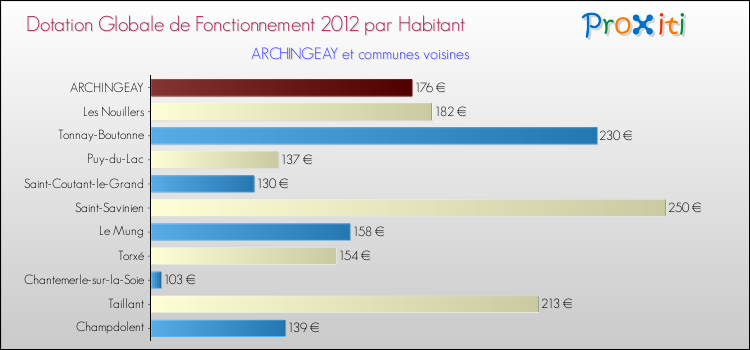 Montant des dotations globales de fonctionnement DGF par Habitant pour ARCHINGEAY et les communes proches Comparaison des des dotations globales de fonctionnement DGF par habitant pour ARCHINGEAY et les communes voisines