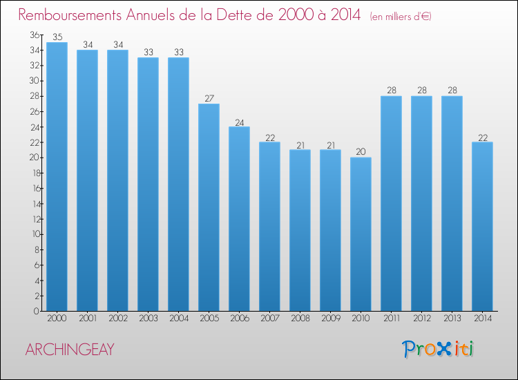 Evolution de l'annuité de la dette pour la commune de ARCHINGEAY de 2000 à 2014 Annuités de la dette pour ARCHINGEAY de 2000 à 2014