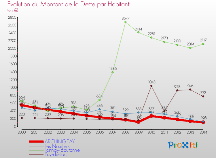 Evolution de la dette par habitant pour la commune de ARCHINGEAY et les communes proches de 2000 à 2014 Comparaison de la dette par habitant pour ARCHINGEAY et les communes voisines de 2000 à 2014