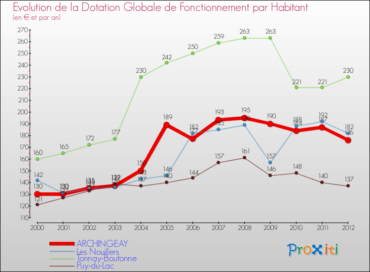 Evolution et montant de la dotation globale de fonctionnement par Habitant pour ARCHINGEAY et les communes proches Comparaison des dotations globales de fonctionnement par habitant pour ARCHINGEAY et les communes voisines