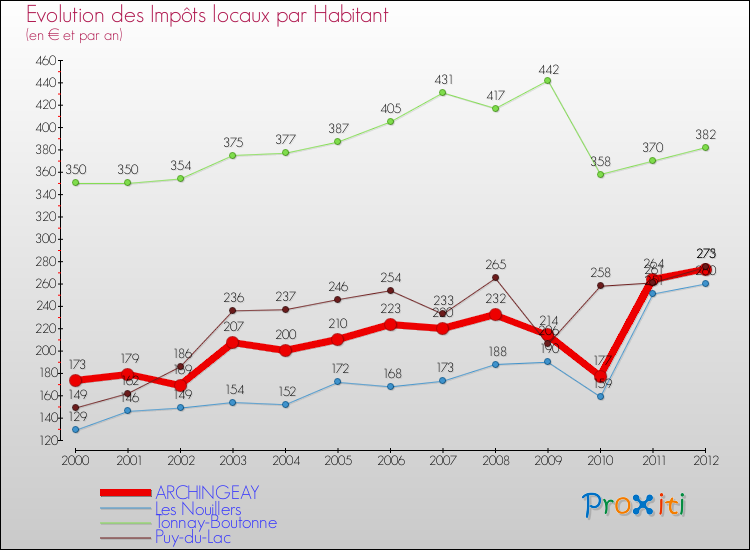 Evolution et montant des impôts locaux par Habitant pour ARCHINGEAY et les communes proches Comparaison des impôts locaux par habitant pour ARCHINGEAY et les communes voisines