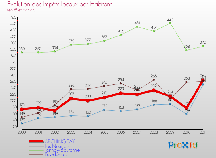 Evolution et montant des impôts locaux par Habitant pour ARCHINGEAY et les communes proches Comparaison des impôts locaux par habitant pour ARCHINGEAY et les communes voisines