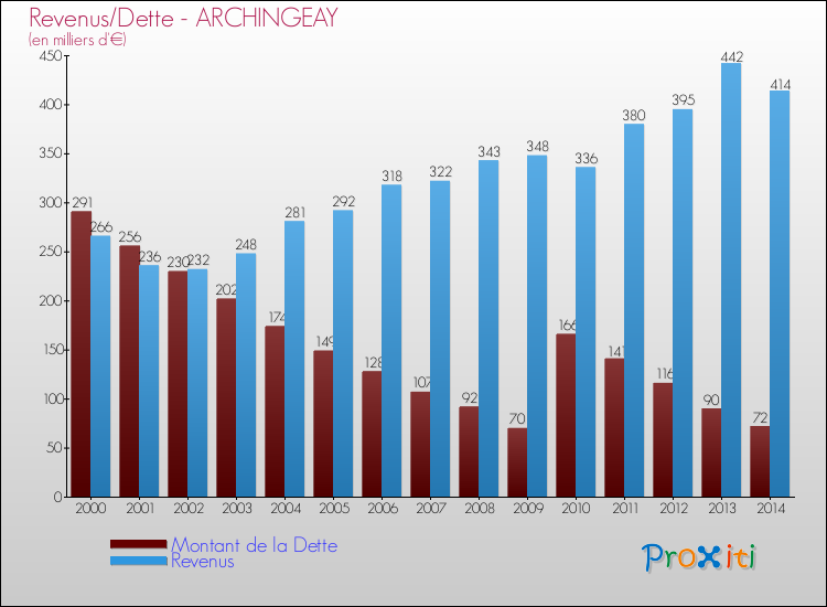 Evolution comparée de la dette et des revenus pour la commune de ARCHINGEAY de 2000 à 2014 Comparaison de la dette et des revenus pour ARCHINGEAY de 2000 à 2014