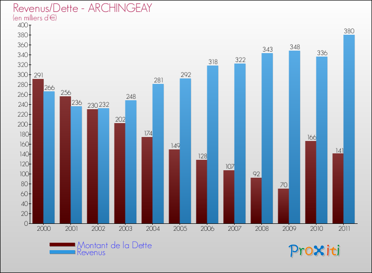 Evolution comparée de la dette et des revenus pour la commune de ARCHINGEAY de 2000 à 2011 Comparaison de la dette et des revenus pour ARCHINGEAY de 2000 à 2011