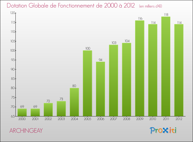 Evolution du montant de la Dotation Globale de Fonctionnement pour la commune de ARCHINGEAY de 2000 à 2012 Evolution du montant de la Dotation Globale de Fonctionnement pour ARCHINGEAY de 2000 à 2012