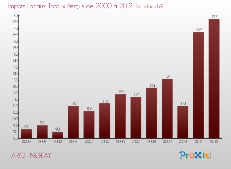 Evolution des Impôts Locaux pour la commune de ARCHINGEAY de 2000 à 2012 Evolution des Impôts Locaux pour ARCHINGEAY de 2000 à 2012