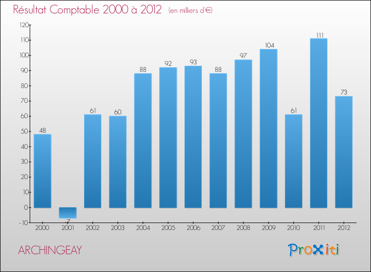 Evolution du résultat comptable pour la commune de ARCHINGEAY de 2000 à 2012 Evolution du résultat comptable pour ARCHINGEAY de 2000 à 2012