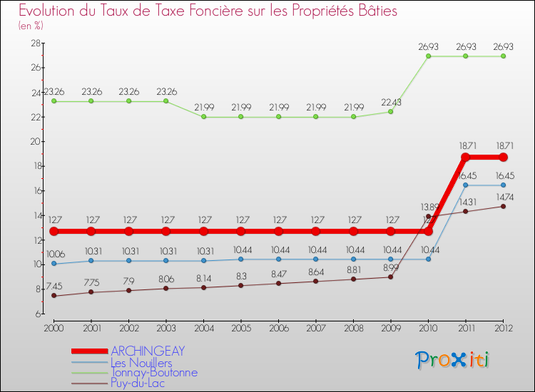 Evolution du taux de la taxe foncière sur le bati pour ARCHINGEAY et les communes proches de 2000 à 2012 Comparaison des taux de taxe foncière sur le bati pour ARCHINGEAY et les communes voisines de 2000 à 2012
