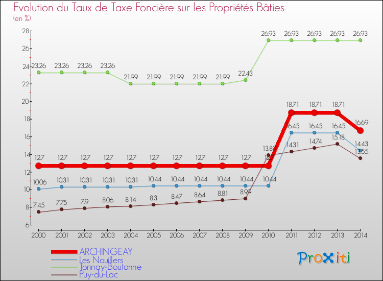 Evolution du taux de la taxe foncière sur le bati pour ARCHINGEAY et les communes proches de 2000 à 2014 Comparaison des taux de taxe foncière sur le bati pour ARCHINGEAY et les communes voisines de 2000 à 2014